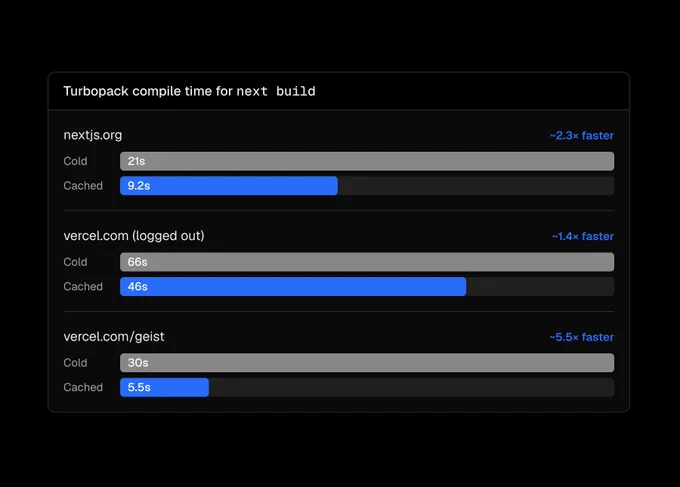 Graph comparing Turbopack compile times for different scenarios, highlighting cold and cached durations for next build processes.