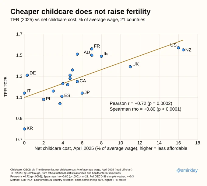 scatter of 2025 total fertility rate against net childcare cost as a percent of average wage for 21 OECD countries, with a steep upward fitted line. Pearson r +0.72, p 0.0002; Spearman rho +0.80, p below 0.0001. The four unaffordable countries, US, New Zealand, Britain, Ireland, cluster top-right at high fertility; cheap-care South Korea and Italy sit at the bottom. Source: OECD via The Economist; TFR from BirthGauge. @smirkley