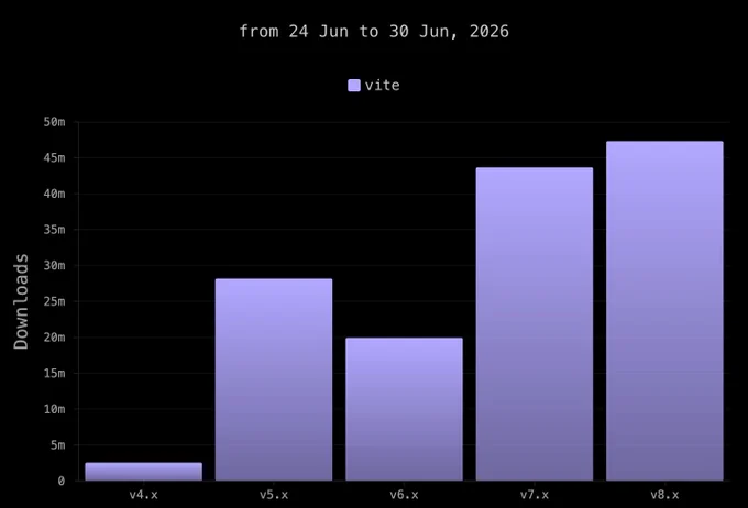 Bar chart showing per-version downloads for 5 major versions of the vite package, from 24 Jun to 30 Jun, 2026 from the v4.x version to the v8.x version. The most downloaded version is v8.x with 47.3m downloads. v7.x version was downloaded 43.7m times, v6.x version was downloaded 19.9m times, v5.x version was downloaded 28.2m times, v4.x version was downloaded 2.5m times.