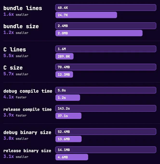 Porffor selfhost rewrite graphs, before vs after.

bundle lines 40.4K→24.7K (1.6x smaller)
bundle size 2.4MB→2.0MB (1.2x smaller)

C lines 1.6M→289.0K (5.5x smaller)
C size 70.4MB→12.3MB (5.7x smaller)

debug compile time 5.0s→1.2s (4.1x faster)
release compile time 143.2s→37.1s (3.9x faster)

debug binary size 52.4MB→13.6MB (3.8x smaller)
release binary size 14.1MB→4.6MB (3.1x smaller).