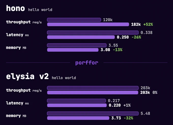 Porffor branded benchmark graphs:

hono (hello world):
throughput: 120k -> 182k req/s (+52%)
latency: 0.338 -> 0.250 ms (-26%)
memory: 3.55 -> 3.08 MB (-13%)

elysia v2 (hello world):
throughput: 203k -> 203k req/s (0%)
latency: 0.217 -> 0.220 ms (+1%)
memory: 5.48 -> 3.73 MB (-32%)