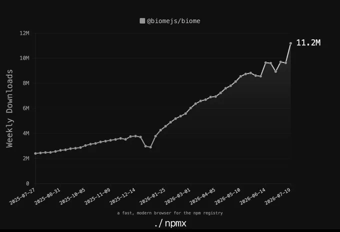 Line chart showing weekly downloads for @biomejs/biome rising from about 2.2M, until it reach 11.2M downloads this week