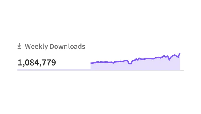 Weekly Downloads metric showing 1,084,779 downloads, with a purple sparkline trending upward despite several dips.